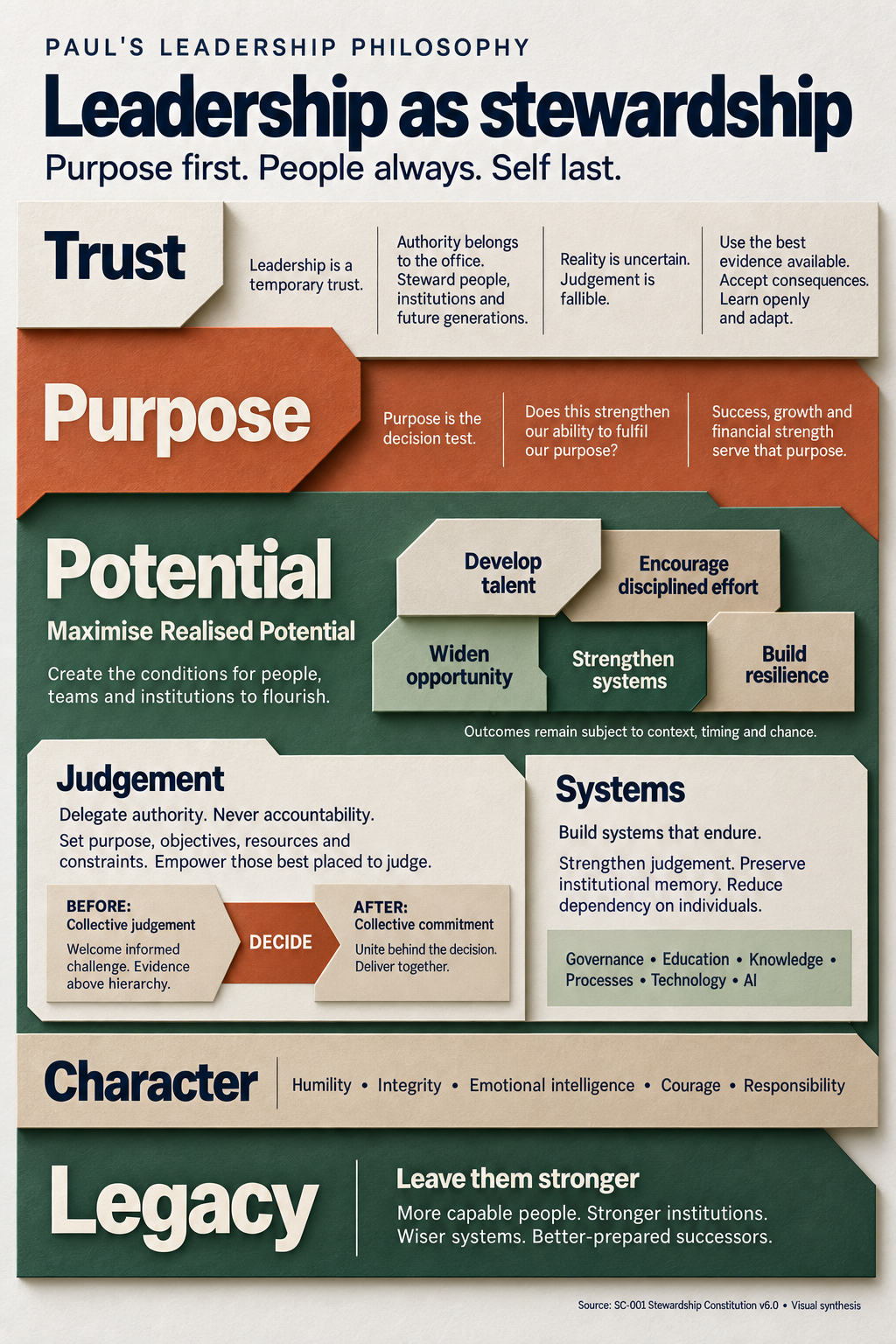 Leadership as stewardship infographic showing trust, purpose, potential, judgement, systems, character and legacy